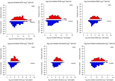 Persistent Contaminants and Herpesvirus OtHV1 Are Positively Associated With Cancer in Wild California Sea Lions (Zalophus californianus)